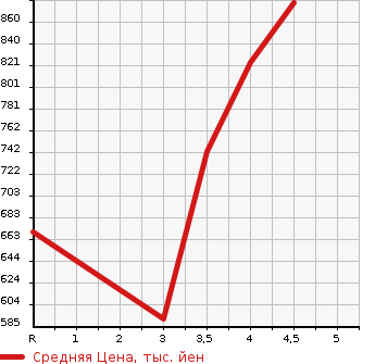 Аукционная статистика: График изменения цены NISSAN Ниссан  BLUEBIRD SYLPHY Блюберд Силфи  2021 1800 TB17 X в зависимости от аукционных оценок