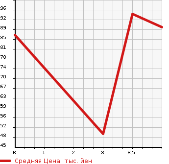 Аукционная статистика: График изменения цены NISSAN Ниссан  BLUEBIRD SYLPHY Блюберд Силфи  2010 2000 KG11  в зависимости от аукционных оценок