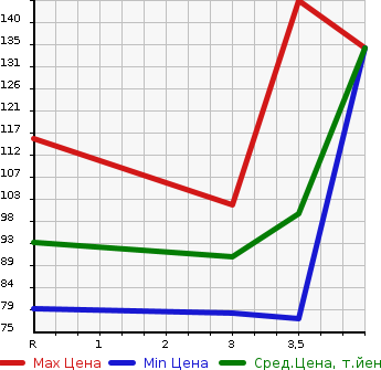 Аукционная статистика: График изменения цены NISSAN Ниссан  BLUEBIRD SYLPHY Блюберд Силфи  2011 2000 KG11  в зависимости от аукционных оценок