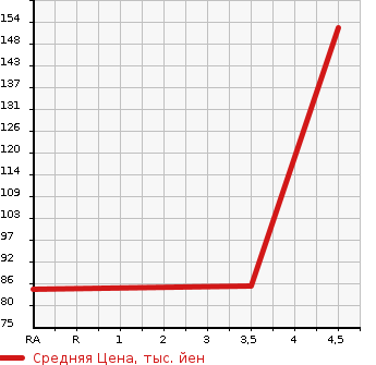 Аукционная статистика: График изменения цены NISSAN Ниссан  BLUEBIRD SYLPHY Блюберд Силфи  2012 2000 KG11  в зависимости от аукционных оценок