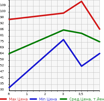 Аукционная статистика: График изменения цены NISSAN Ниссан  BLUEBIRD SYLPHY Блюберд Силфи  2009 2000 KG11 20G в зависимости от аукционных оценок