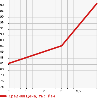 Аукционная статистика: График изменения цены NISSAN Ниссан  BLUEBIRD SYLPHY Блюберд Силфи  2011 2000 KG11 20G в зависимости от аукционных оценок
