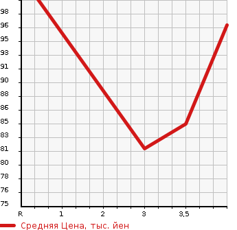 Аукционная статистика: График изменения цены NISSAN Ниссан  BLUEBIRD SYLPHY Блюберд Силфи  2005 2000 KG11 20M в зависимости от аукционных оценок
