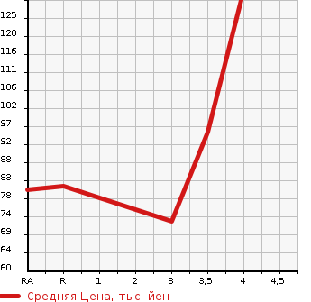 Аукционная статистика: График изменения цены NISSAN Ниссан  BLUEBIRD SYLPHY Блюберд Силфи  2011 2000 KG11 20M в зависимости от аукционных оценок