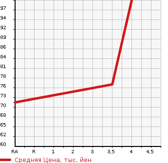 Аукционная статистика: График изменения цены NISSAN Ниссан  BLUEBIRD SYLPHY Блюберд Силфи  2007 2000 KG11 20M MODERN COLLECTION в зависимости от аукционных оценок