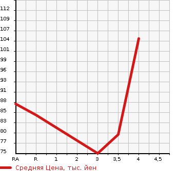 Аукционная статистика: График изменения цены NISSAN Ниссан  BLUEBIRD SYLPHY Блюберд Силфи  2007 2000 KG11 20S в зависимости от аукционных оценок