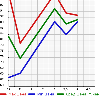 Аукционная статистика: График изменения цены NISSAN Ниссан  BLUEBIRD SYLPHY Блюберд Силфи  2011 2000 KG11 20S в зависимости от аукционных оценок