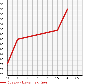 Аукционная статистика: График изменения цены NISSAN Ниссан  BLUEBIRD SYLPHY Блюберд Силфи  2006 2000 KG11 AXIS в зависимости от аукционных оценок