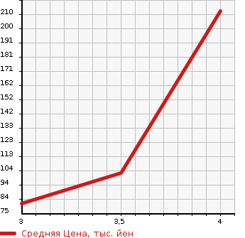 Аукционная статистика: График изменения цены NISSAN Ниссан  BLUEBIRD SYLPHY Блюберд Силфи  2011 2000 KG11 AXIS в зависимости от аукционных оценок