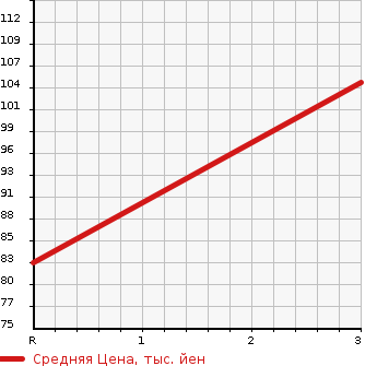 Аукционная статистика: График изменения цены NISSAN Ниссан  BLUEBIRD SYLPHY Блюберд Силфи  2007 2000 KG11 BROUGHAM в зависимости от аукционных оценок
