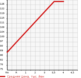 Аукционная статистика: График изменения цены NISSAN Ниссан  BLUEBIRD SYLPHY Блюберд Силфи  2003 2000 TG10 20XJ-G в зависимости от аукционных оценок