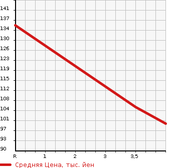 Аукционная статистика: График изменения цены NISSAN Ниссан  BLUEBIRD SYLPHY Блюберд Силфи  2004 2000 TG10 20XJ-G в зависимости от аукционных оценок