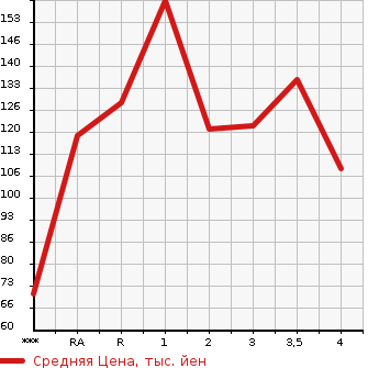 Аукционная статистика: График изменения цены NISSAN Ниссан  BLUEBIRD SYLPHY Блюберд Силфи  2001 в зависимости от аукционных оценок