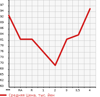 Аукционная статистика: График изменения цены NISSAN Ниссан  BLUEBIRD SYLPHY Блюберд Силфи  2007 в зависимости от аукционных оценок