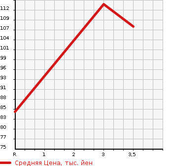 Аукционная статистика: График изменения цены NISSAN Ниссан  BLUEBIRD Блюберд  1996 в зависимости от аукционных оценок