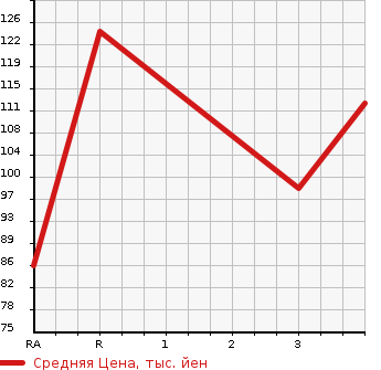 Аукционная статистика: График изменения цены NISSAN Ниссан  BLUEBIRD Блюберд  1999 в зависимости от аукционных оценок