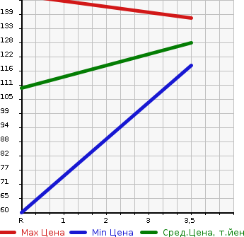 Аукционная статистика: График изменения цены NISSAN Ниссан  BLUEBIRD Блюберд  2000 в зависимости от аукционных оценок