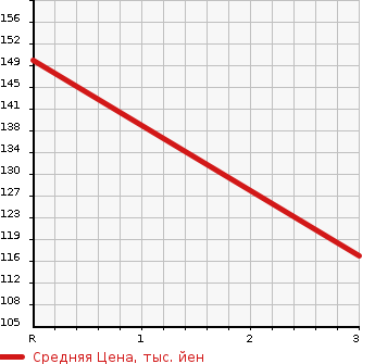 Аукционная статистика: График изменения цены NISSAN Ниссан  BLUEBIRD Блюберд  2002 в зависимости от аукционных оценок