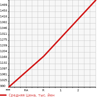 Аукционная статистика: График изменения цены NISSAN Ниссан  BIG THUMB Биг Тамб  2003 13070 CD48L  в зависимости от аукционных оценок