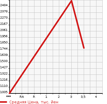 Аукционная статистика: График изменения цены NISSAN Ниссан  BIG THUMB Биг Тамб  2005 13070 CG48L  в зависимости от аукционных оценок