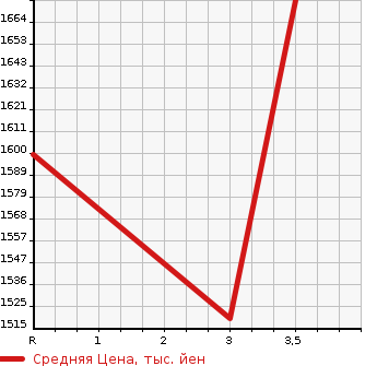 Аукционная статистика: График изменения цены NISSAN Ниссан  BIG THUMB Биг Тамб  2000 17990 CW53AHUD  в зависимости от аукционных оценок