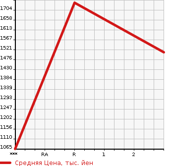 Аукционная статистика: График изменения цены NISSAN Ниссан  BIG THUMB Биг Тамб  1996 17990 CW53AHVD  в зависимости от аукционных оценок