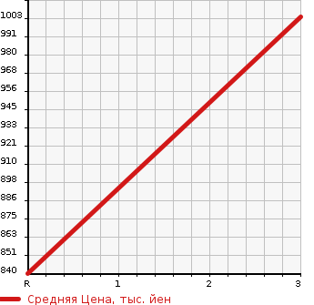 Аукционная статистика: График изменения цены NISSAN Ниссан  BIG THUMB Биг Тамб  2001 21200 CK552BHT  в зависимости от аукционных оценок