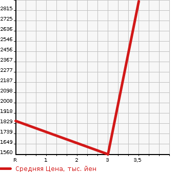 Аукционная статистика: График изменения цены NISSAN Ниссан  BIG THUMB Биг Тамб  2004 21200 CW55A  в зависимости от аукционных оценок