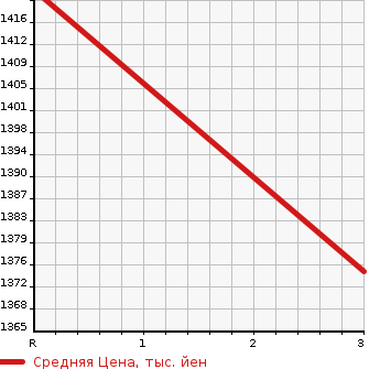Аукционная статистика: График изменения цены NISSAN Ниссан  BIG THUMB Биг Тамб  0 в зависимости от аукционных оценок