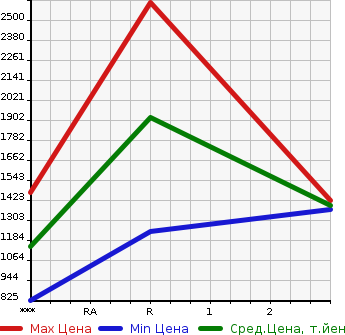 Аукционная статистика: График изменения цены NISSAN Ниссан  BIG THUMB Биг Тамб  1993 в зависимости от аукционных оценок