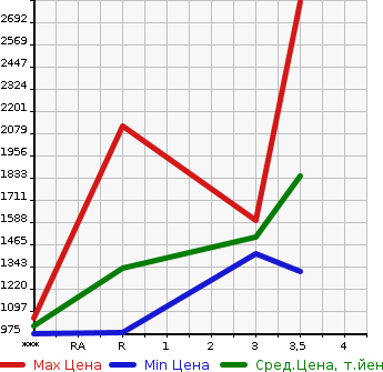 Аукционная статистика: График изменения цены NISSAN Ниссан  BIG THUMB Биг Тамб  1996 в зависимости от аукционных оценок