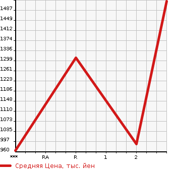 Аукционная статистика: График изменения цены NISSAN Ниссан  BIG THUMB Биг Тамб  1998 в зависимости от аукционных оценок