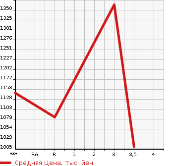 Аукционная статистика: График изменения цены NISSAN Ниссан  BIG THUMB Биг Тамб  1999 в зависимости от аукционных оценок