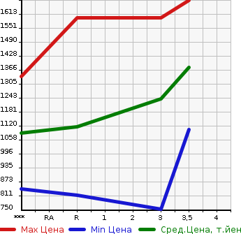 Аукционная статистика: График изменения цены NISSAN Ниссан  BIG THUMB Биг Тамб  2000 в зависимости от аукционных оценок