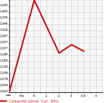 Аукционная статистика: График изменения цены NISSAN Ниссан  BIG THUMB Биг Тамб  2001 в зависимости от аукционных оценок