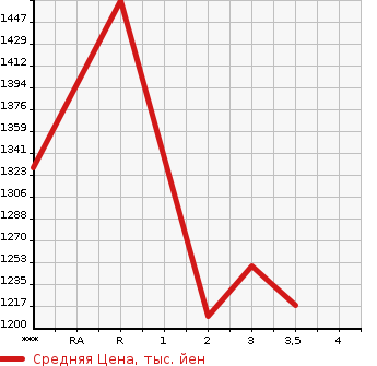 Аукционная статистика: График изменения цены NISSAN Ниссан  BIG THUMB Биг Тамб  2001 в зависимости от аукционных оценок