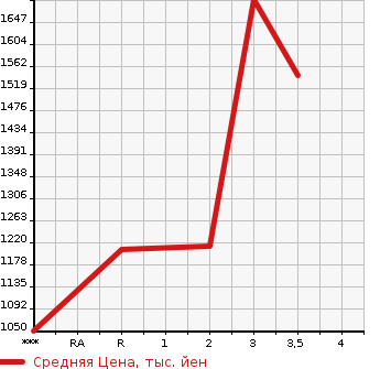 Аукционная статистика: График изменения цены NISSAN Ниссан  BIG THUMB Биг Тамб  2002 в зависимости от аукционных оценок