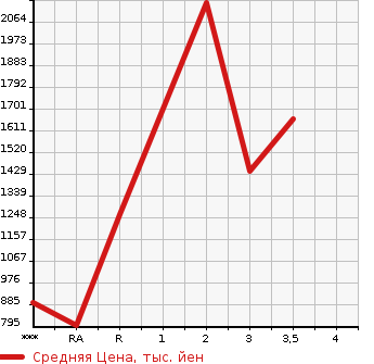Аукционная статистика: График изменения цены NISSAN Ниссан  BIG THUMB Биг Тамб  2003 в зависимости от аукционных оценок