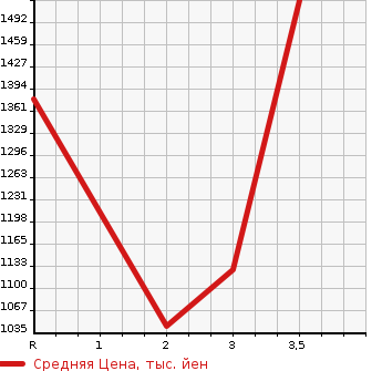 Аукционная статистика: График изменения цены NISSAN Ниссан  BIG THUMB Биг Тамб  2004 в зависимости от аукционных оценок