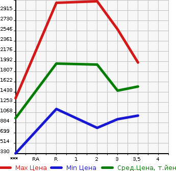 Аукционная статистика: График изменения цены NISSAN Ниссан  BIG THUMB Биг Тамб  2005 в зависимости от аукционных оценок