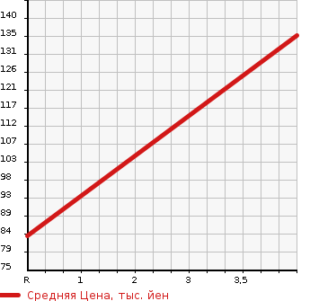 Аукционная статистика: График изменения цены NISSAN Ниссан  AVENIR Авенир  2003 1800 W11 SALUT X в зависимости от аукционных оценок