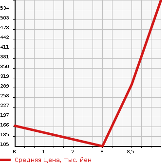 Аукционная статистика: График изменения цены NISSAN Ниссан  ATLAS Атлас  2003 1990 SH2F23  в зависимости от аукционных оценок