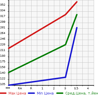 Аукционная статистика: График изменения цены NISSAN Ниссан  ATLAS Атлас  2003 1990 SH4F23  в зависимости от аукционных оценок