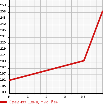 Аукционная статистика: График изменения цены NISSAN Ниссан  ATLAS Атлас  1995 1990 SK4F23  в зависимости от аукционных оценок