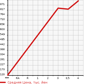 Аукционная статистика: График изменения цены NISSAN Ниссан  ATLAS Атлас  2015 1990 SQ2F24  в зависимости от аукционных оценок