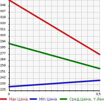 Аукционная статистика: График изменения цены NISSAN Ниссан  ATLAS Атлас  2000 2000 SH2F23  в зависимости от аукционных оценок