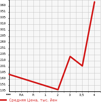 Аукционная статистика: График изменения цены NISSAN Ниссан  ATLAS Атлас  2003 2000 SH2F23  в зависимости от аукционных оценок