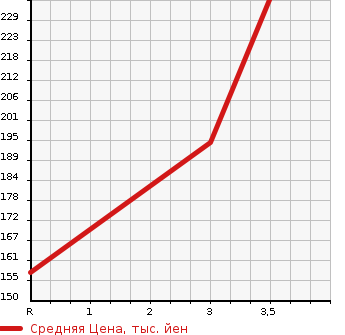 Аукционная статистика: График изменения цены NISSAN Ниссан  ATLAS Атлас  2004 2000 SH2F23  в зависимости от аукционных оценок