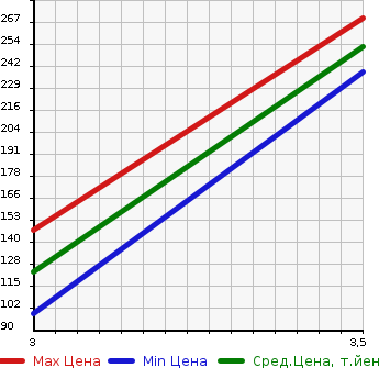 Аукционная статистика: График изменения цены NISSAN Ниссан  ATLAS Атлас  2005 2000 SH2F23  в зависимости от аукционных оценок