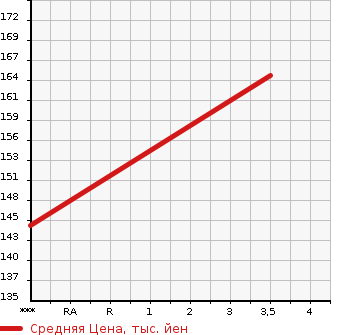 Аукционная статистика: График изменения цены NISSAN Ниссан  ATLAS Атлас  2001 2000 SH4F23  в зависимости от аукционных оценок